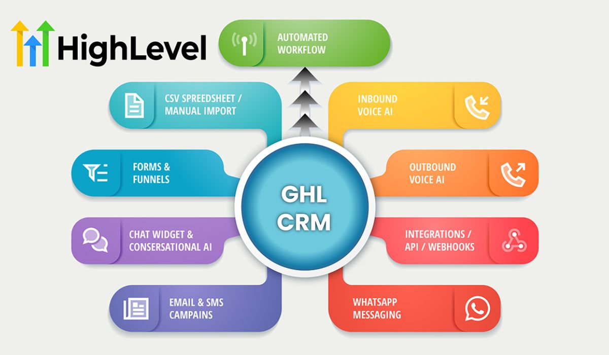 GHL CRM: The Complete Guide to Streamlining Customer Relationships and Growing Your Business